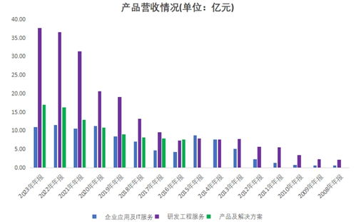 向新而行，進而有為 博彥科技營收連續(xù)12年增長的信息技術(shù)咨詢服務(wù)之路